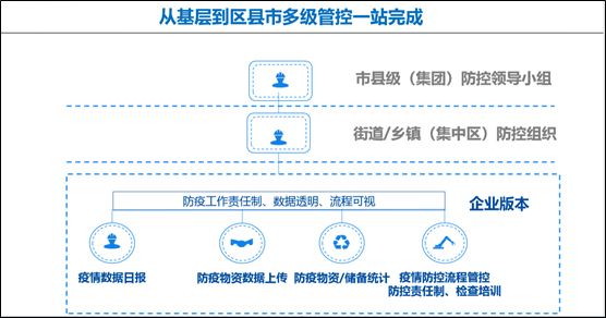 多级管控，一站完成